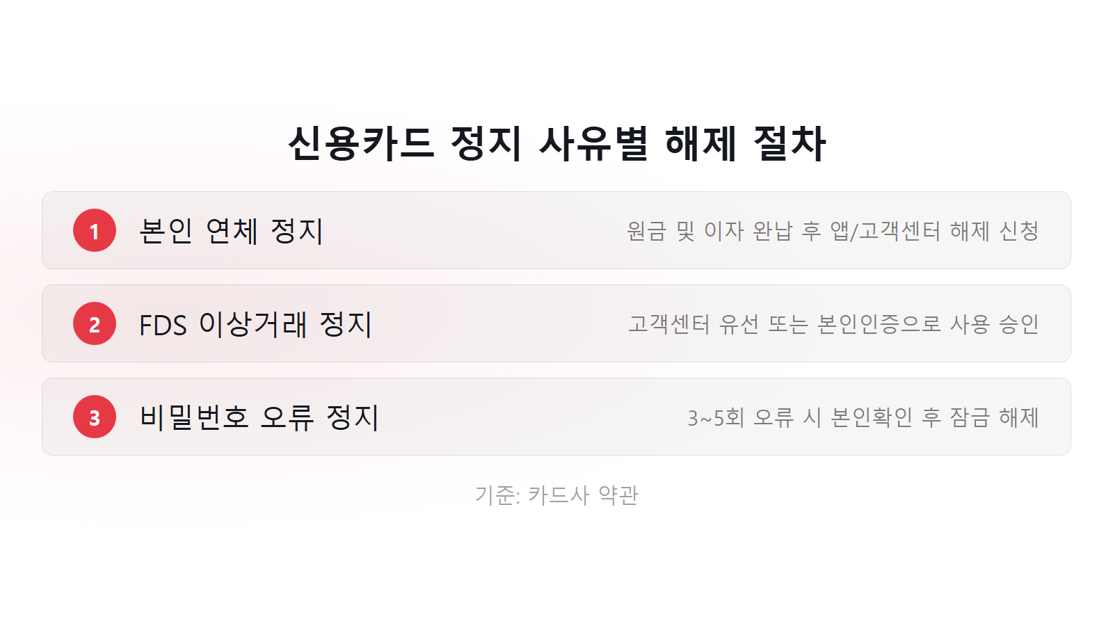 신용카드 갑자기 정지됐을 때 이유 사유별 해제 절차 3단계 체크리스트 이미지