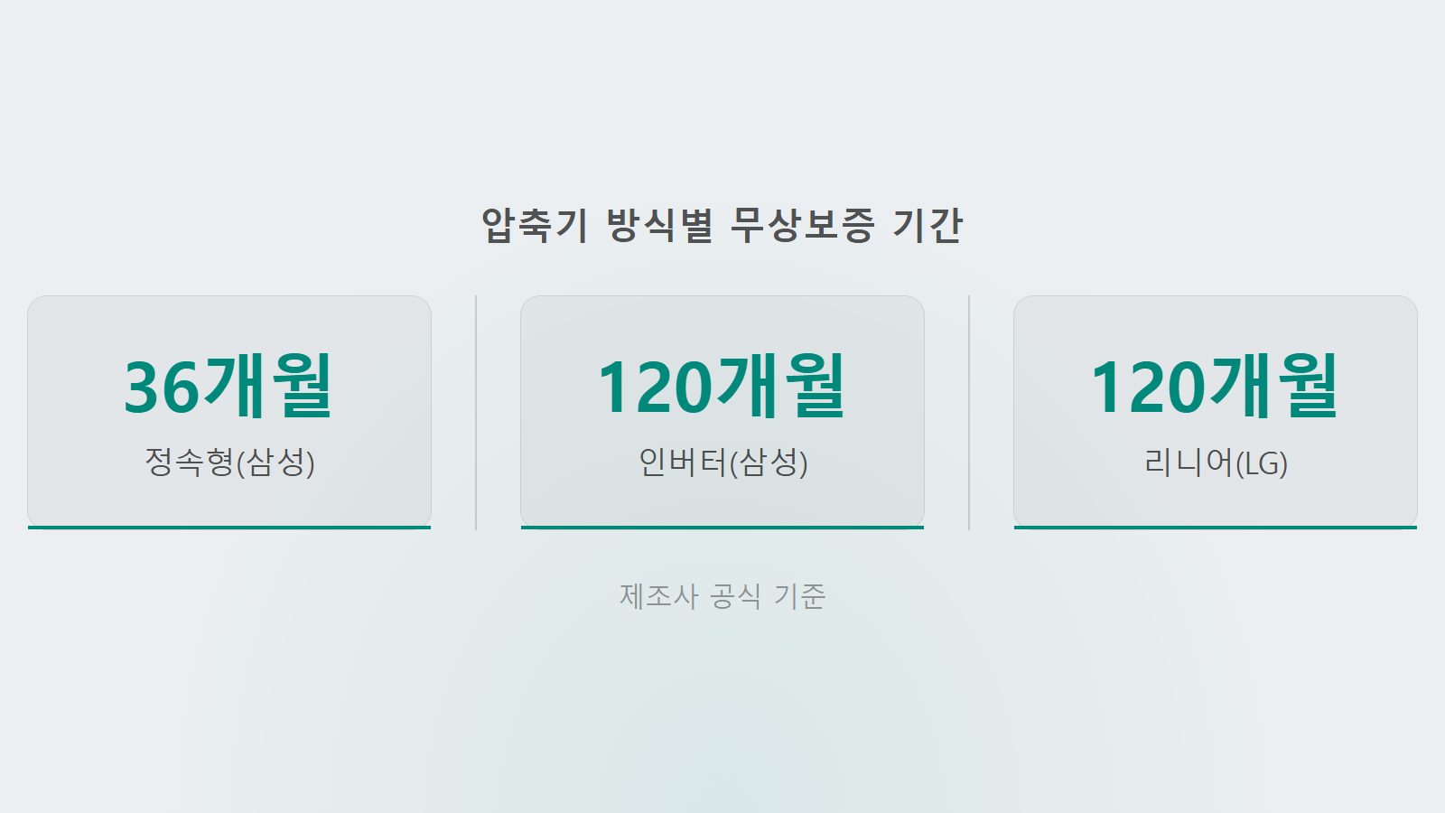 냉장고 컴프레서 압축기 방식별 무상보증 36개월 120개월 비교 통계 이미지