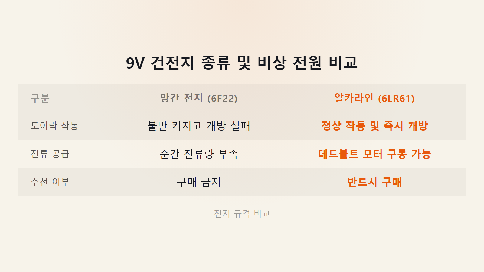 도어락 건전지 방전으로 안 열릴 때 9V 망간 알카라인 비교 이미지