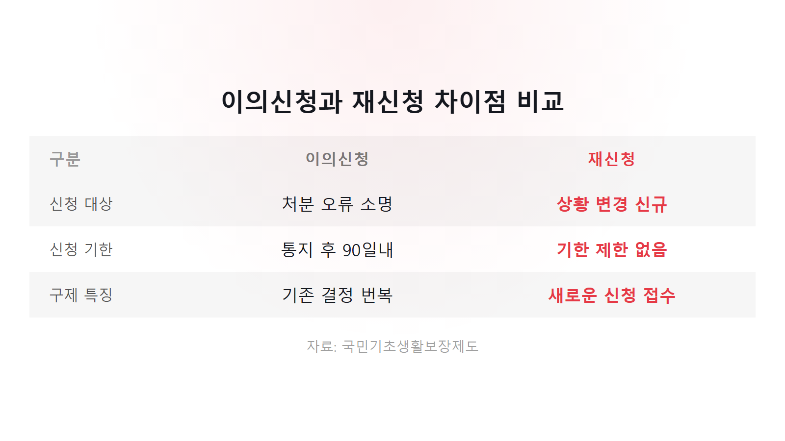 기초생활수급자 이의신청 재신청 차이점 비교 이미지