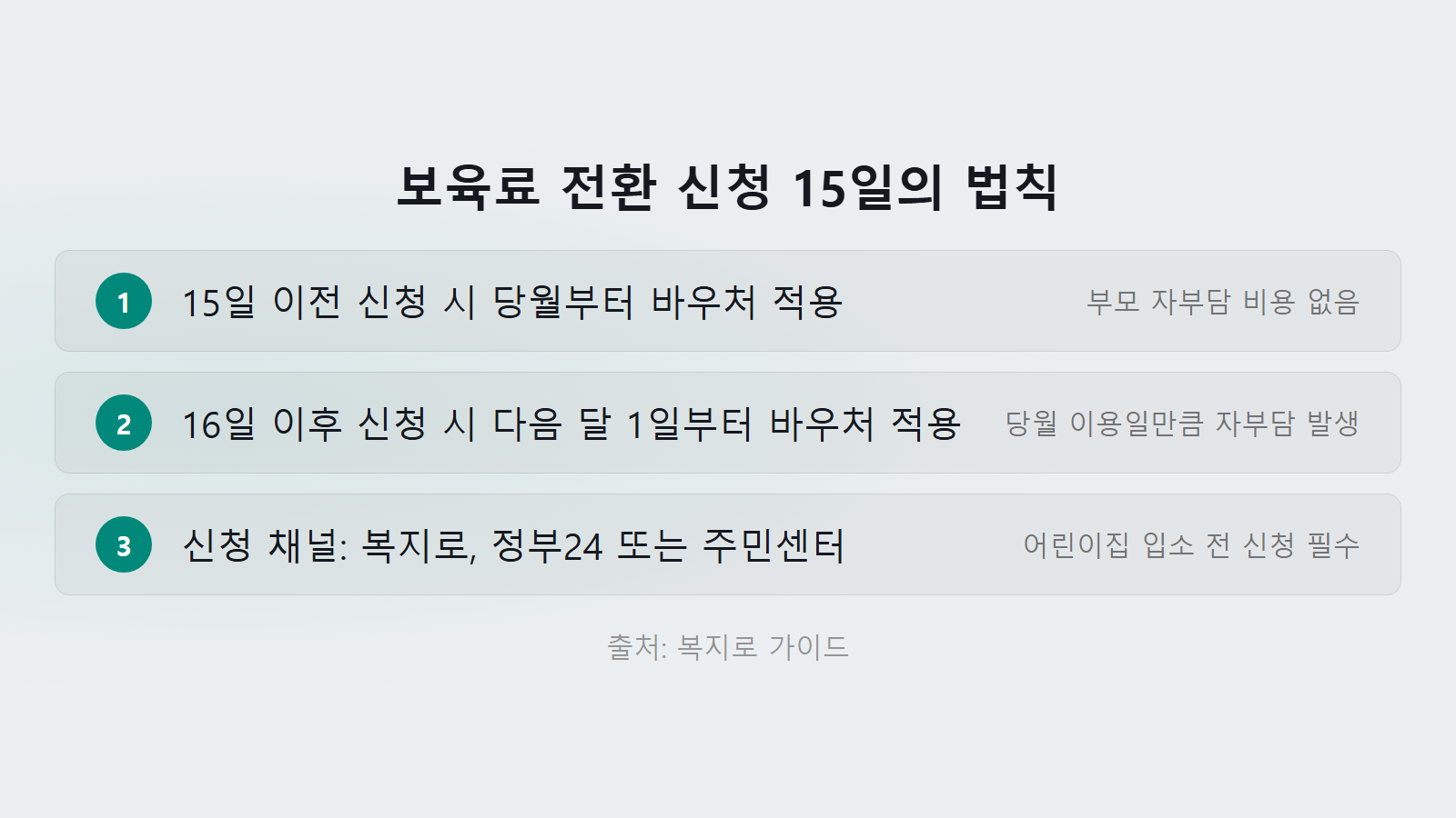 부모급여 어린이집 다니면 얼마 받나 15일의 법칙 전환 신청 방법 체크리스트 이미지
