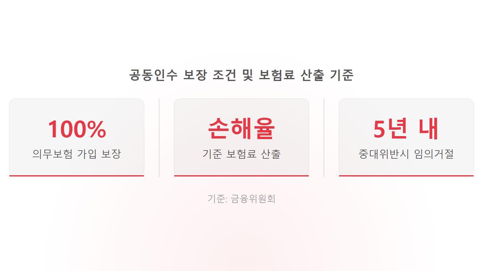 자동차보험 갱신 거절되는 사유 공동인수 100퍼센트 의무보험 보장 및 손해율 기준 보험료 산출 통계 이미지