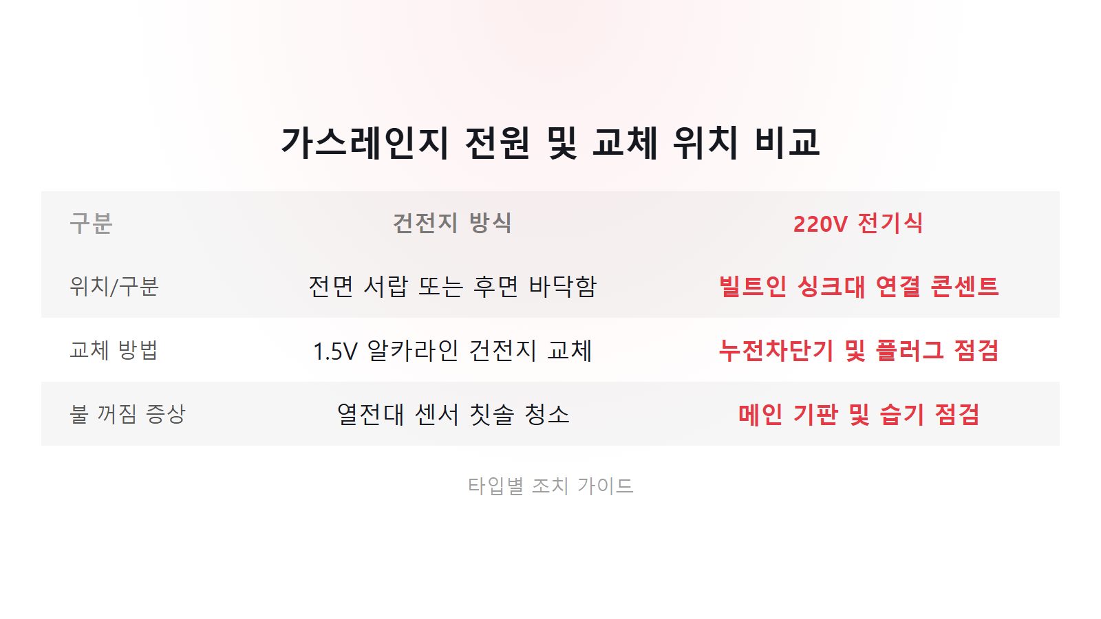가스레인지 점화 안되고 틱틱 소리 건전지형과 220V전기식 타입별 교체 비교 이미지
