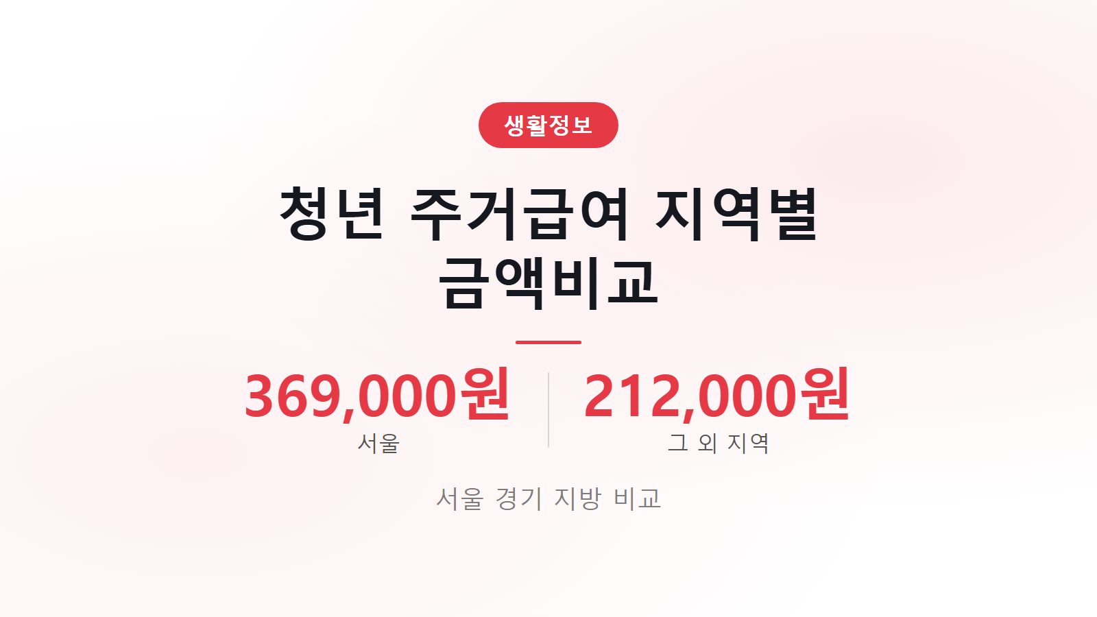 청년 주거급여 분리지급 서울 369000원 지역차이 비교 이미지