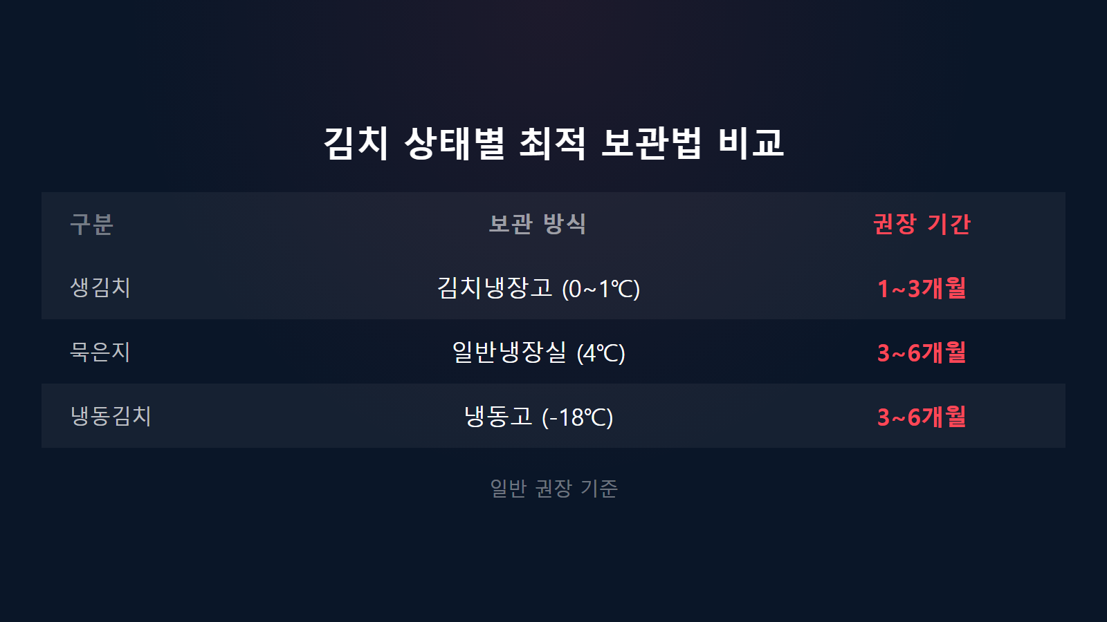 김장김치 냉동실에 넣어도 되나 상태별 보관온도와 3개월 6개월 보관법 비교 이미지