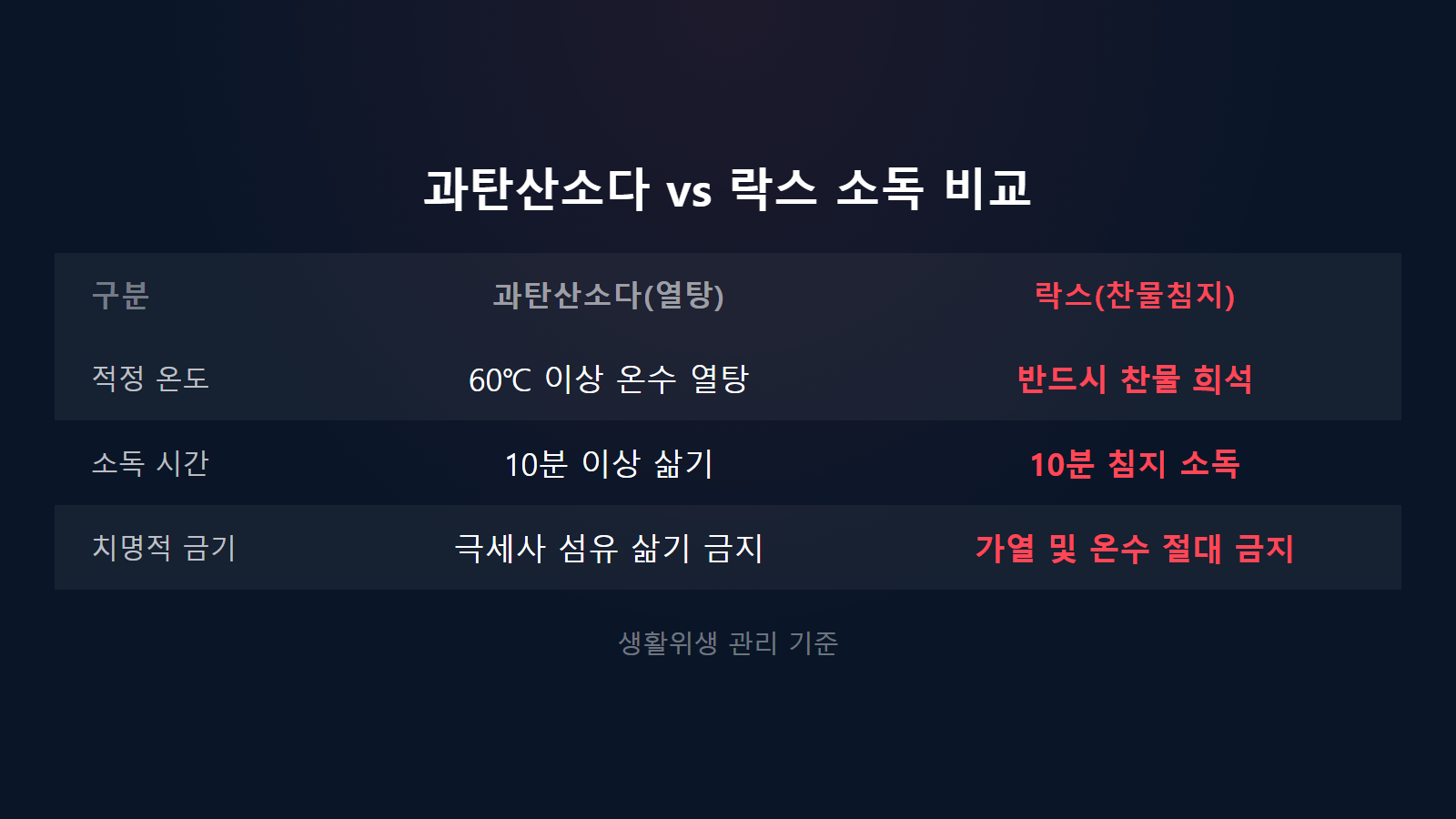 행주 삶아도 냄새 나는 이유 살균 방식 과탄산소다 락스 소독 주의사항 비교 인포그래픽 이미지