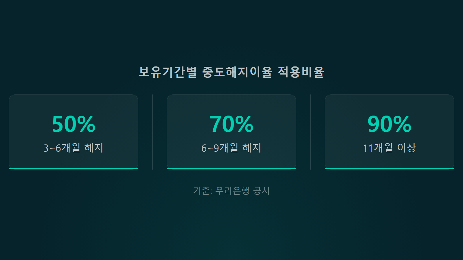 적금 중도해지 이자 손해 보유기간별 적용비율 비교 이미지