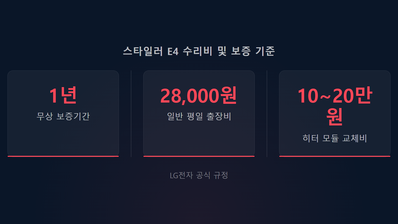 LG 스타일러 E4 에러 히터 고장 1년 보증 및 10만 원대 수리비 통계 이미지