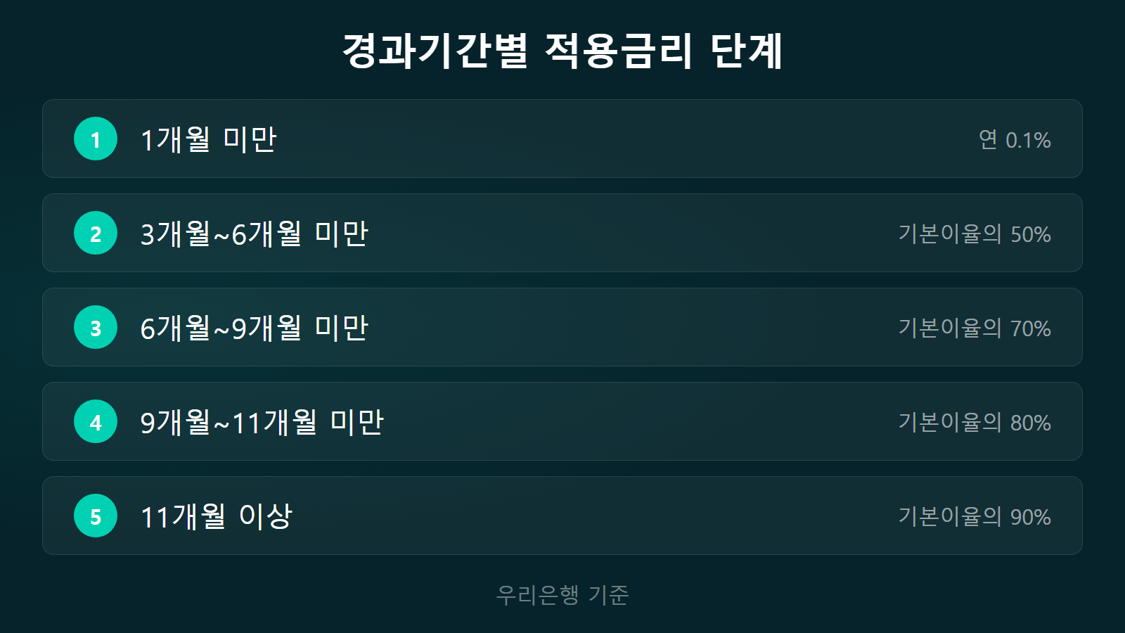 적금 중도해지 이자 경과기간별 적용금리 단계 체크리스트 이미지