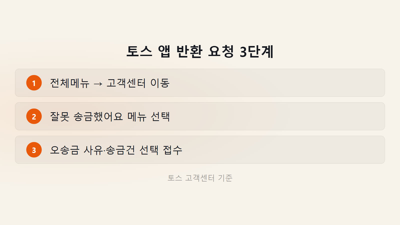 토스 송금 잘못 보냈을 때 반환 신청 절차 3단계 체크리스트 이미지