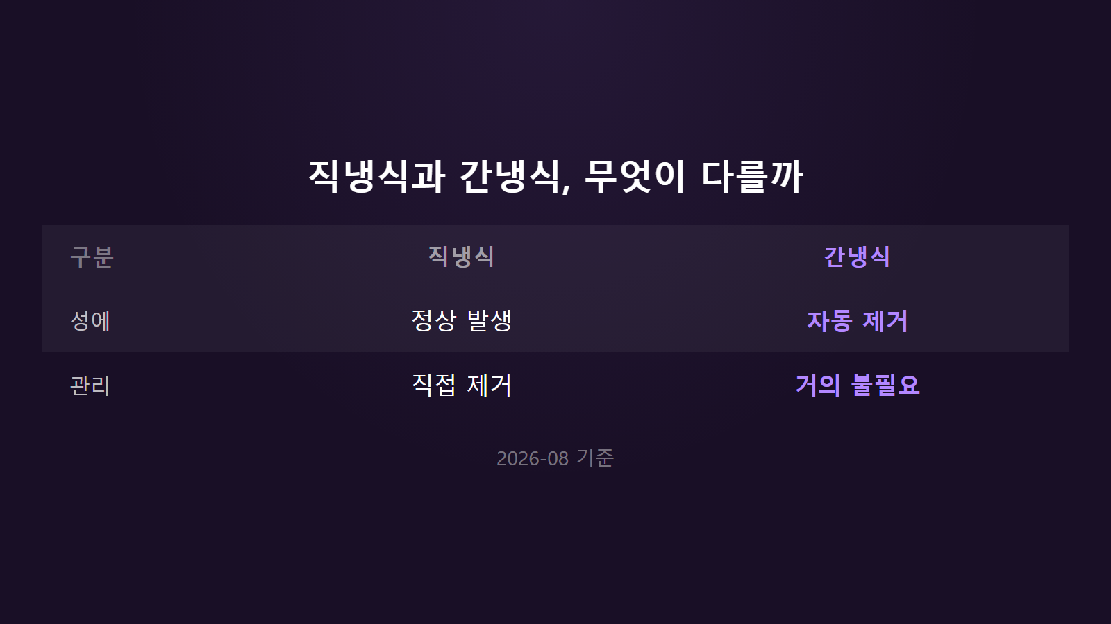 냉동실 성에 빨리 없애는 법 직냉식 간냉식 성에 발생 차이 비교 이미지