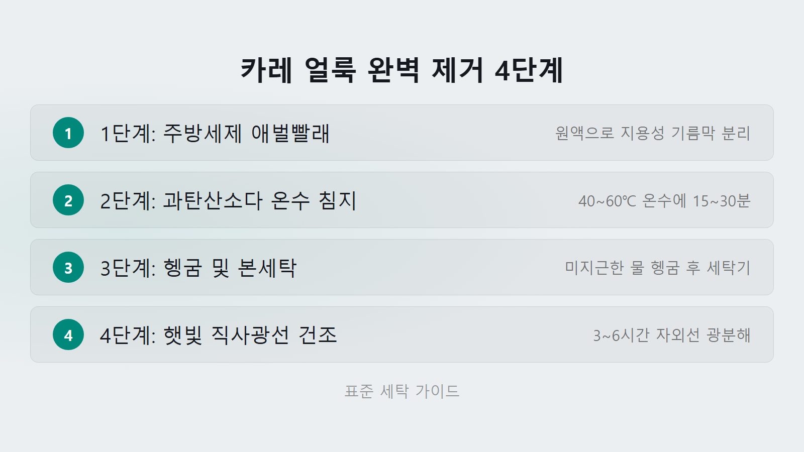 옷에 카레 노란 얼룩 지우는 법 4단계 세탁 순서 체크리스트 이미지