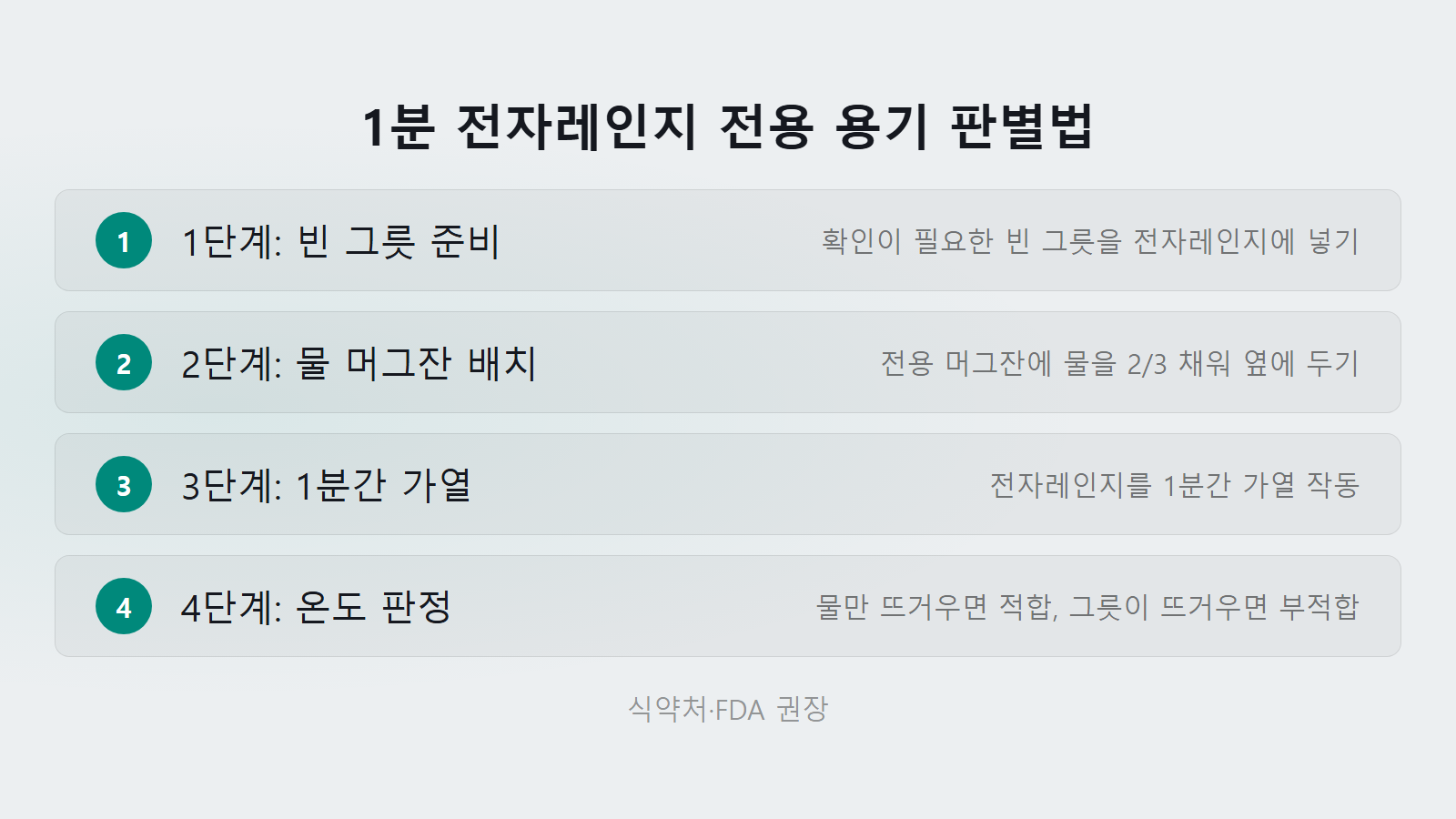 전자레인지 그릇만 뜨거워지는 이유 1분 물 한 컵 테스트 4단계 체크리스트 이미지