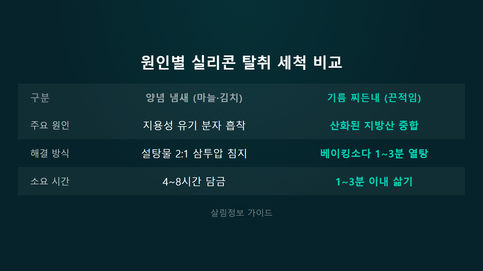 실리콘 조리도구 냄새 배었을 때 양념 냄새와 기름 찌든내 세척 비교 이미지