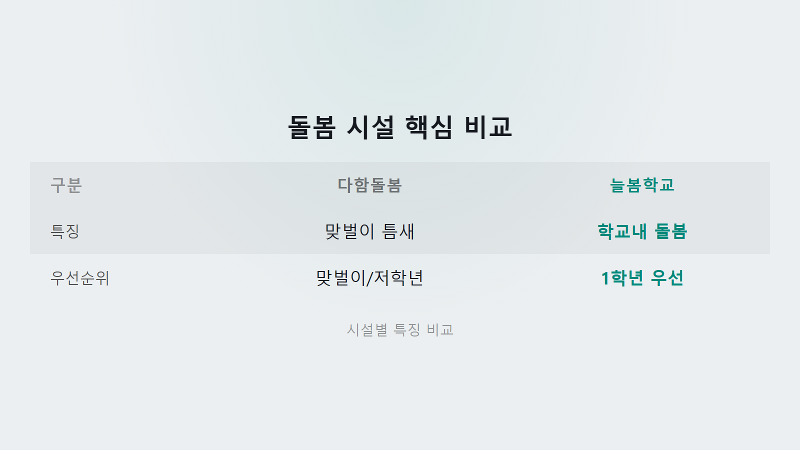 다함께돌봄센터 소득별 이용료 차이 틈새 돌봄 비교 이미지