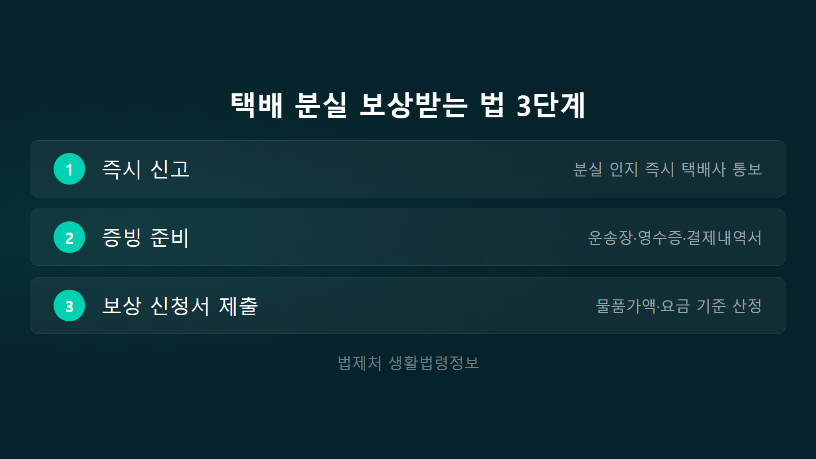 택배 분실 보상받는 법 3단계 신고 증빙 신청 체크리스트 이미지