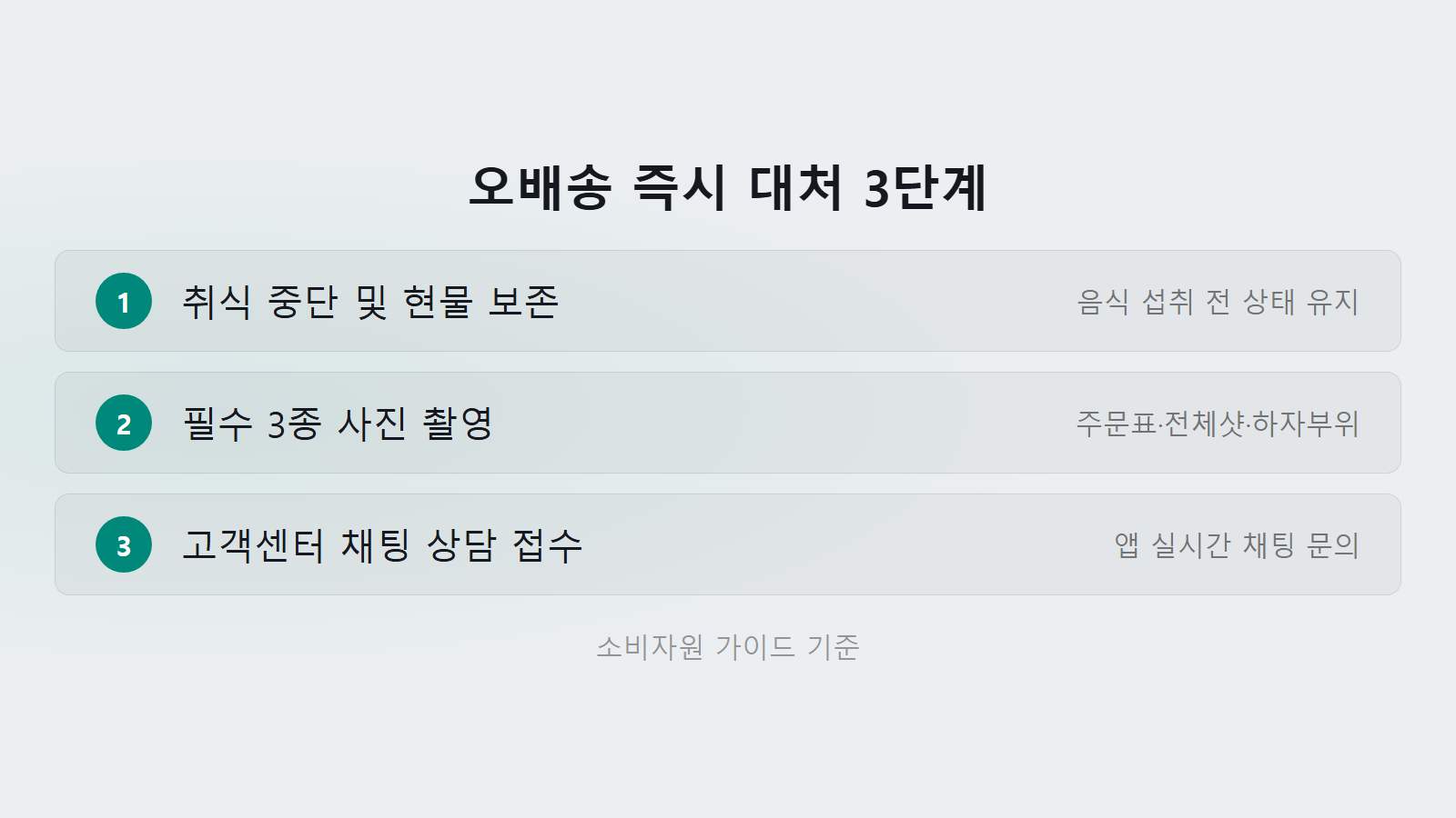 배달 음식 잘못 왔을 때 환불받는 법 초기 대처 3단계 체크리스트 이미지