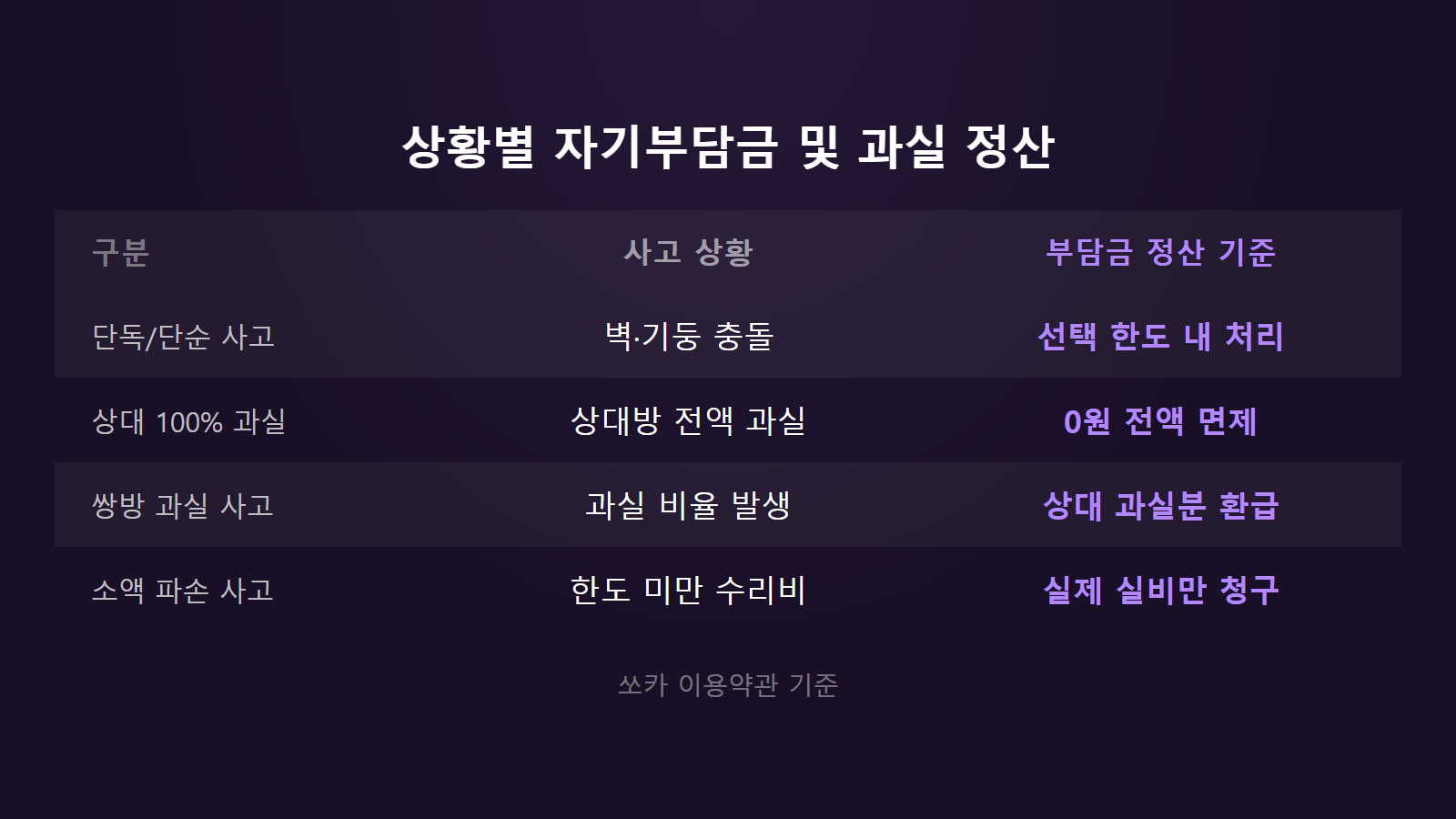 쏘카 사고 나면 자기부담금 얼마 상황별 과실 비율 및 실비 정산 비교 이미지