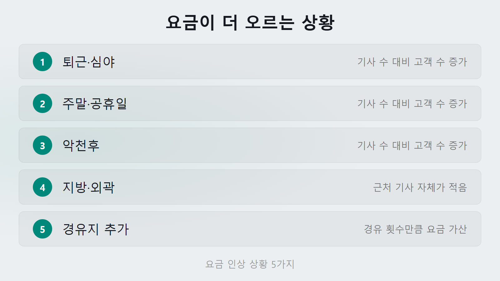 티맵 대리 요금 다르게 나오는 이유 요금 인상 상황 체크리스트 이미지