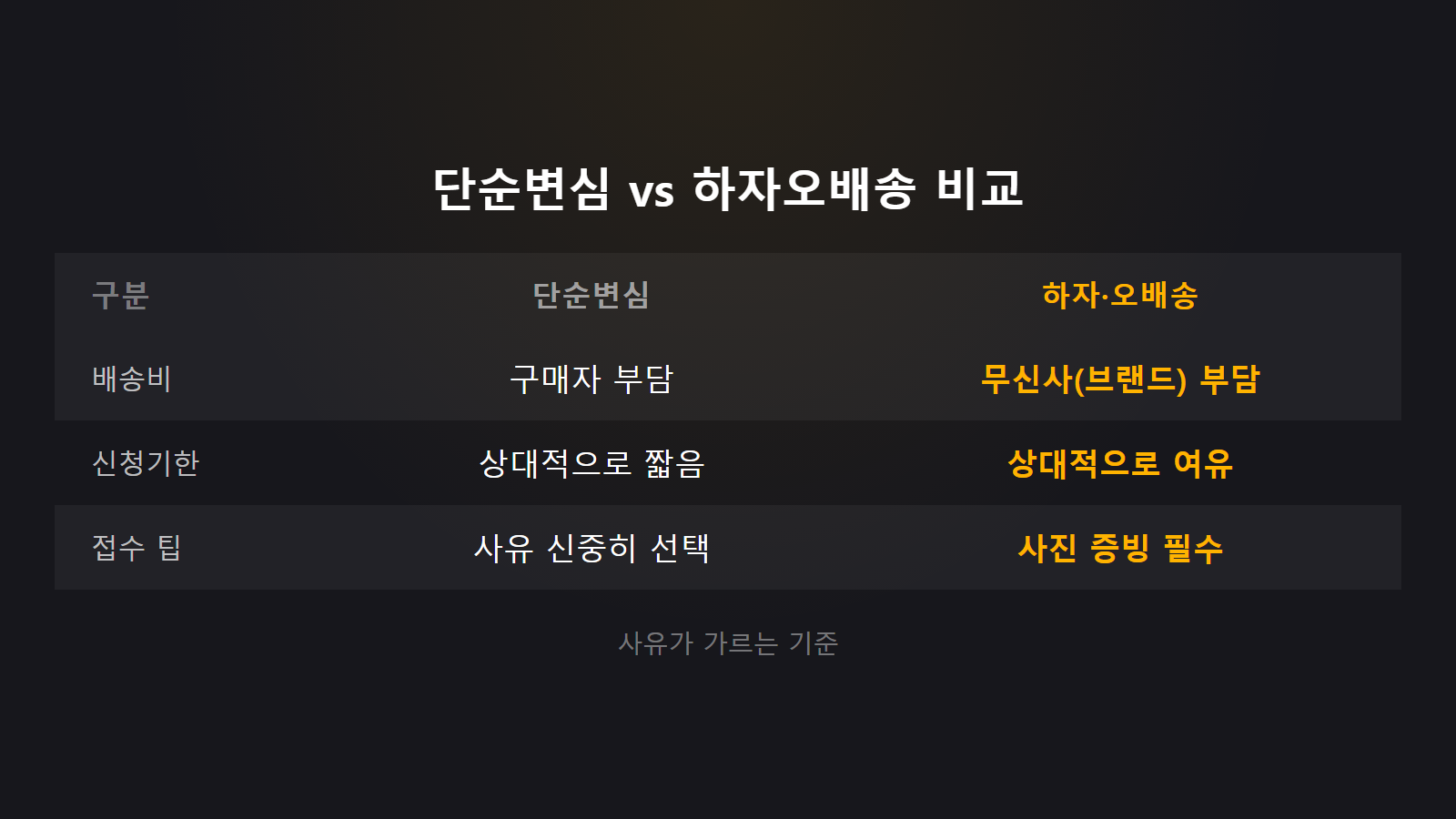 무신사 반품 배송비 단순변심과 하자오배송 부담 비교 이미지