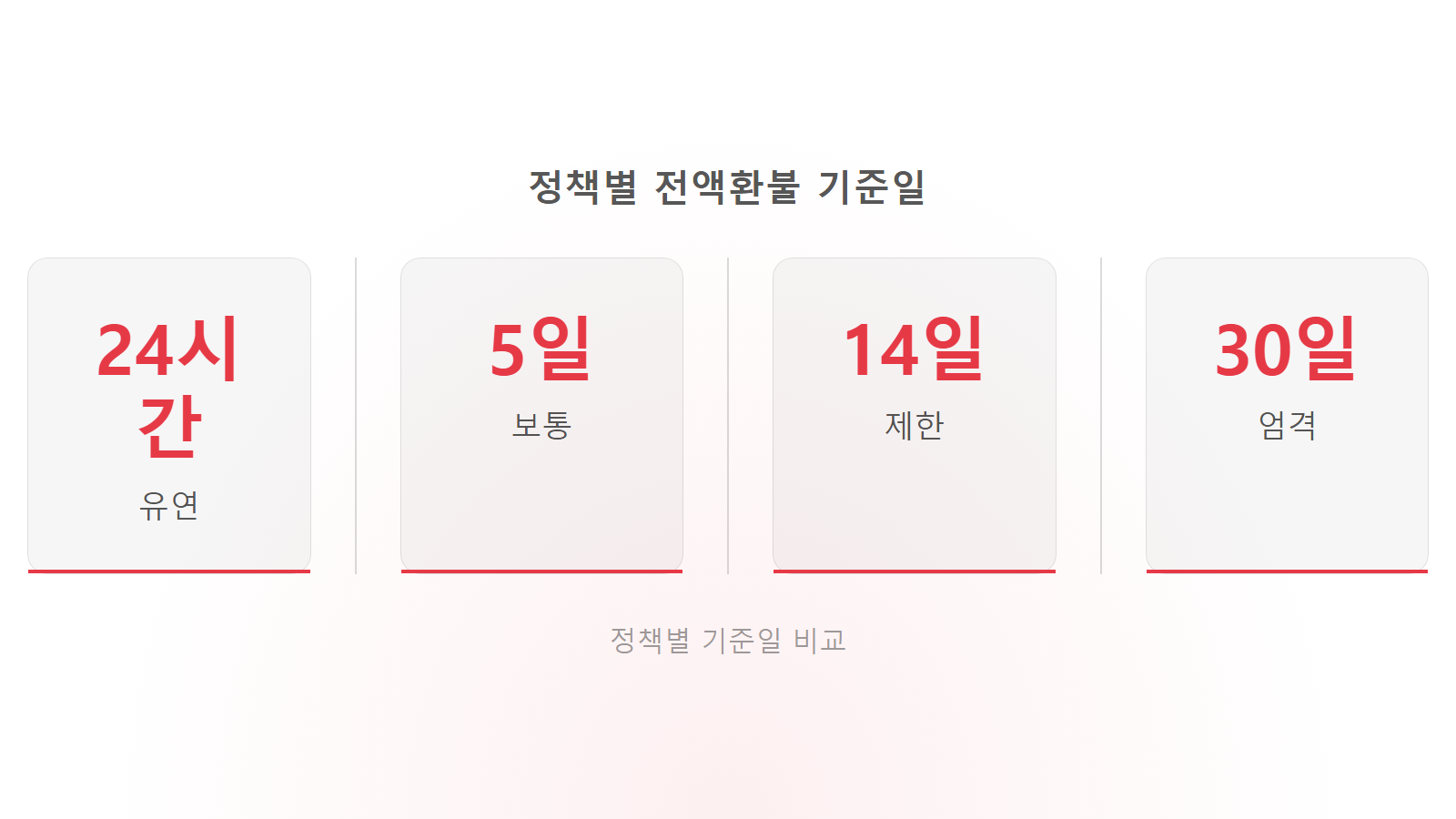에어비앤비 예약 취소 환불 규정 정책별 기준일 통계 이미지