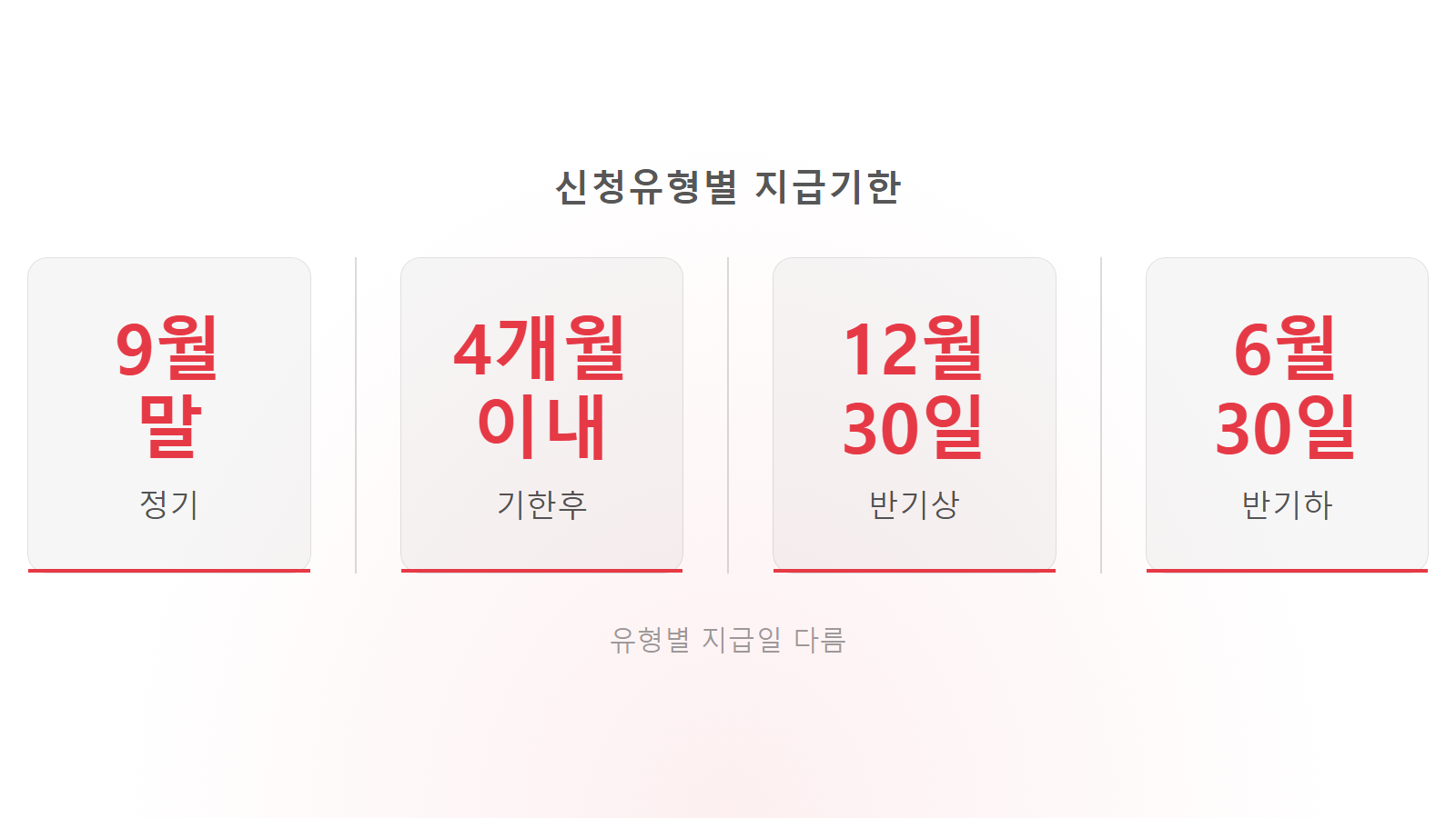 근로장려금 신청했는데 안 들어올 때 신청유형별 지급기한 통계 이미지