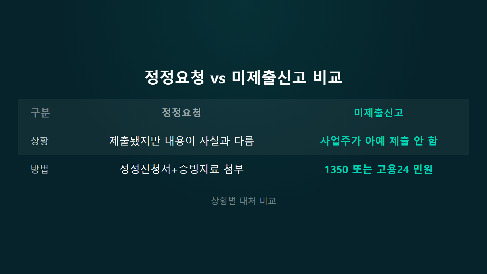 이직확인서 처리 안 될 때 정정요청과 미제출신고 비교 이미지
