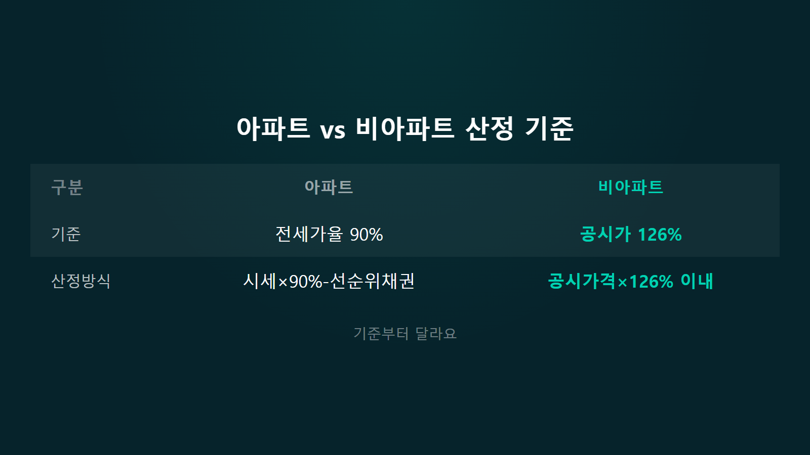 전세보증보험 가입 거절되는 경우 아파트 비아파트 산정기준 비교 이미지