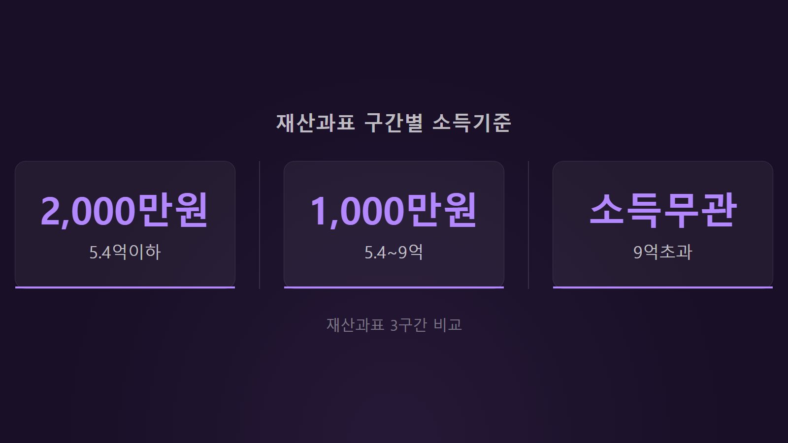 피부양자 소득 때문에 탈락하는 기준 재산과표 구간별 소득기준 통계 이미지