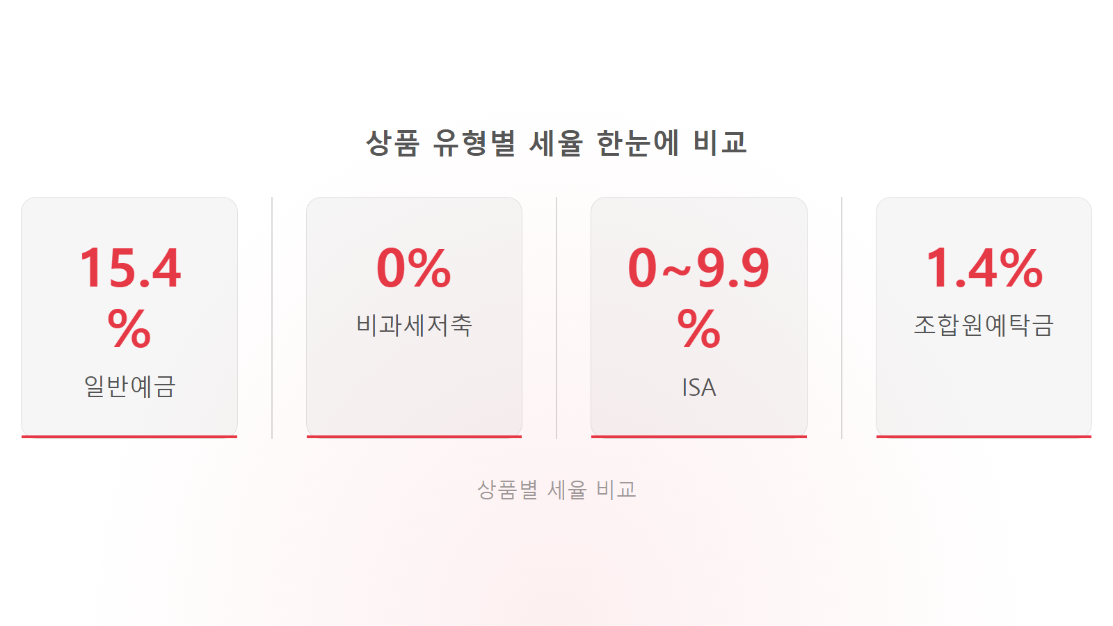 예금 이자 세금 얼마나 떼나 상품 유형별 세율 비교 통계 이미지
