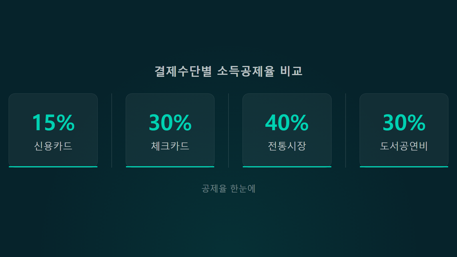 체크카드 신용카드 소득공제 차이 결제수단별 공제율 통계 이미지
