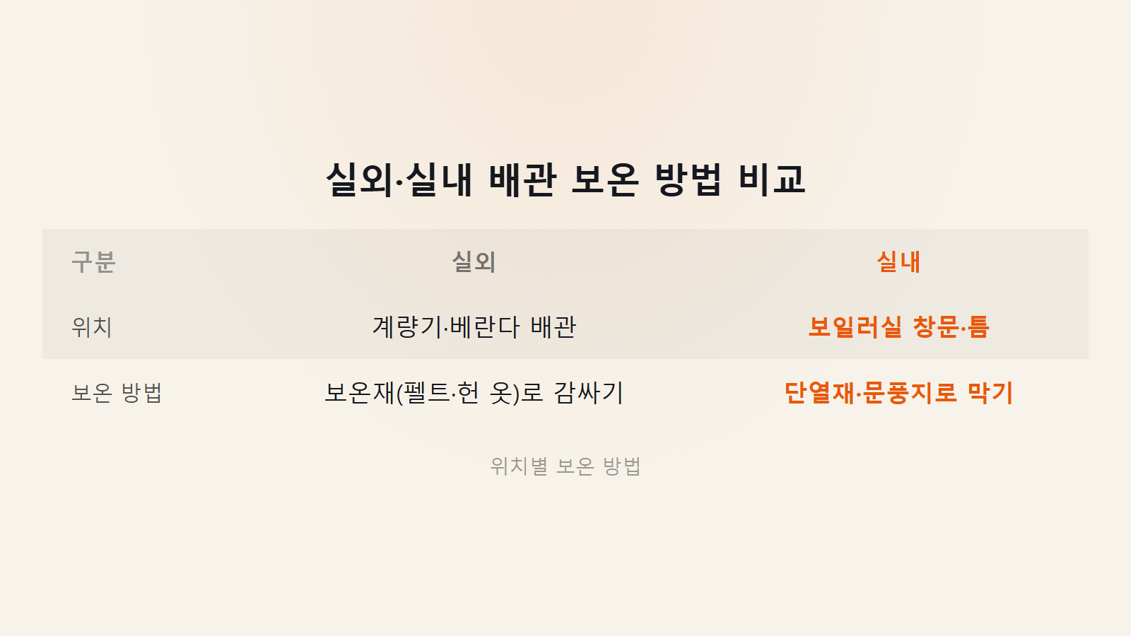 보일러 배관 동파 예방하는 법 실외 실내 보온 방법 비교 이미지