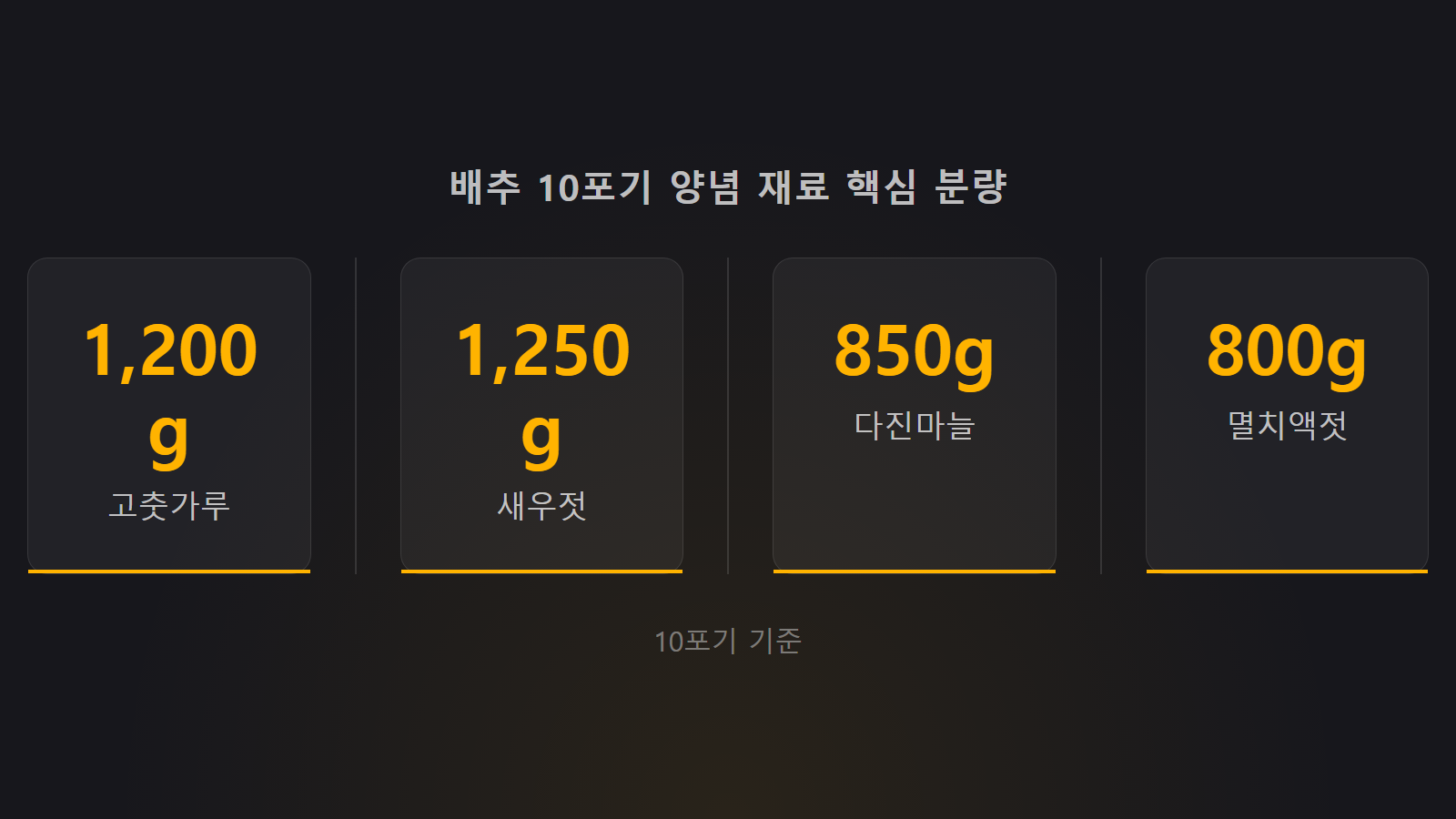 김장 김치 양념 황금 비율 재료 분량 통계 이미지