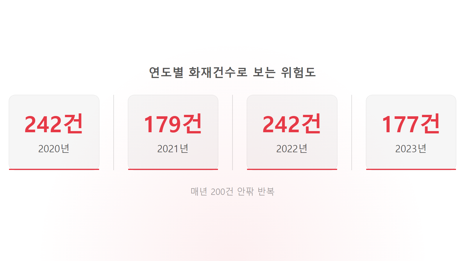 전기장판 오래 켜두면 위험할까 연도별 화재건수 통계 이미지