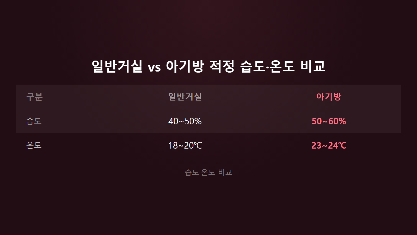 겨울 실내 건조할 때 습도 올리는 법 일반거실과 아기방 습도 온도 비교 이미지