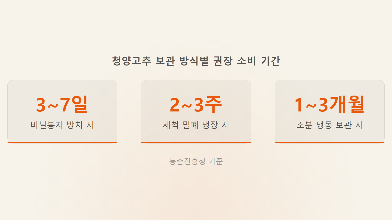 청양고추 유통기한 얼마나 되나 보관 방식별 소비 기간 3일 3주 3개월 통계 이미지