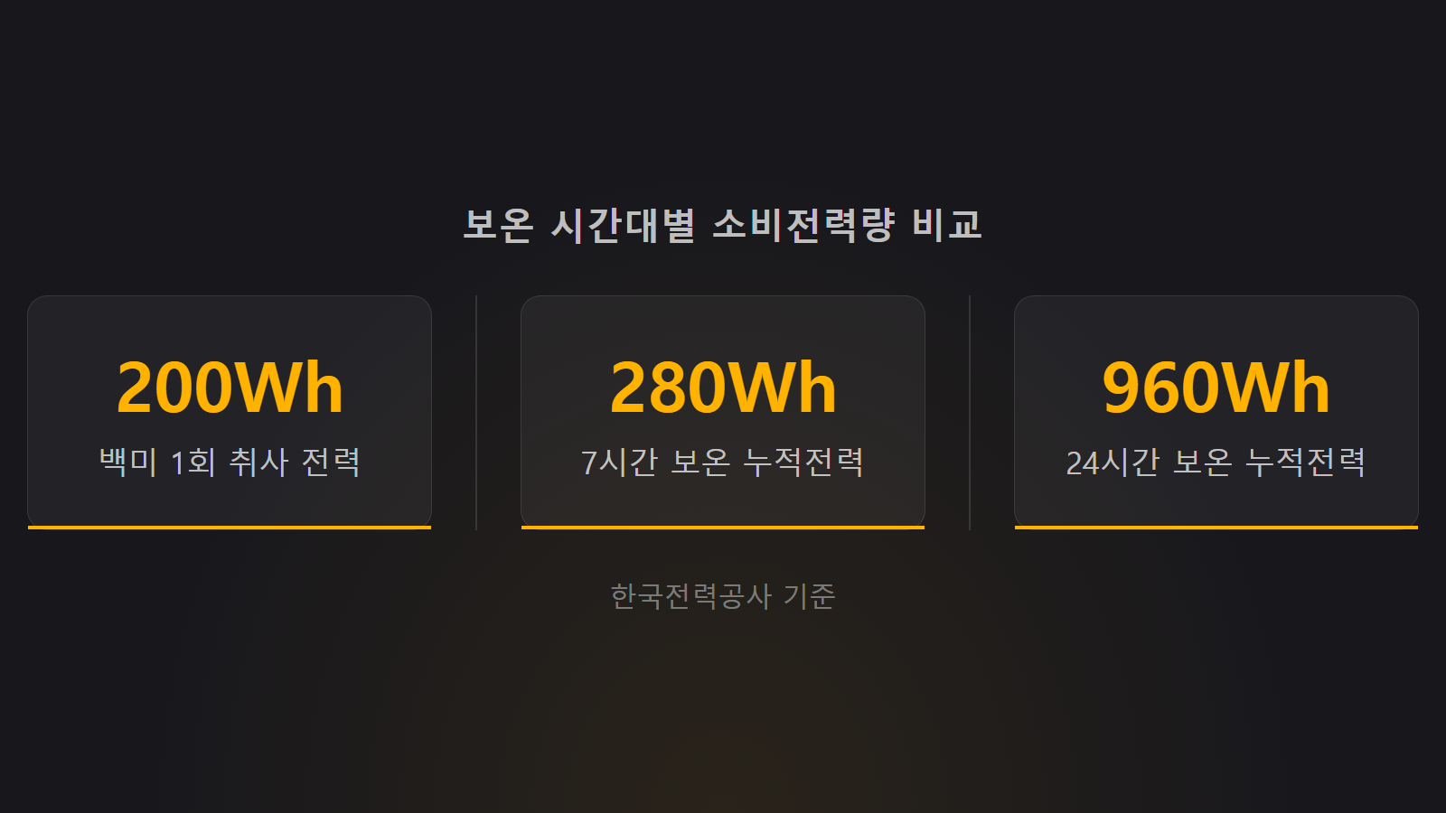 전기밥솥 보온 전기세 하루 얼마 7시간 취사 전력 역전 비교 통계 이미지