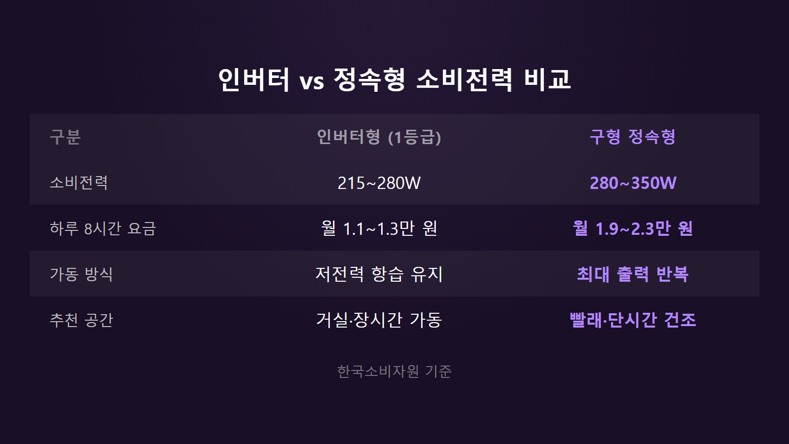 제습기 한 달 쓰면 전기요금 얼마 나오나 인버터 정속형 소비전력 비교 이미지