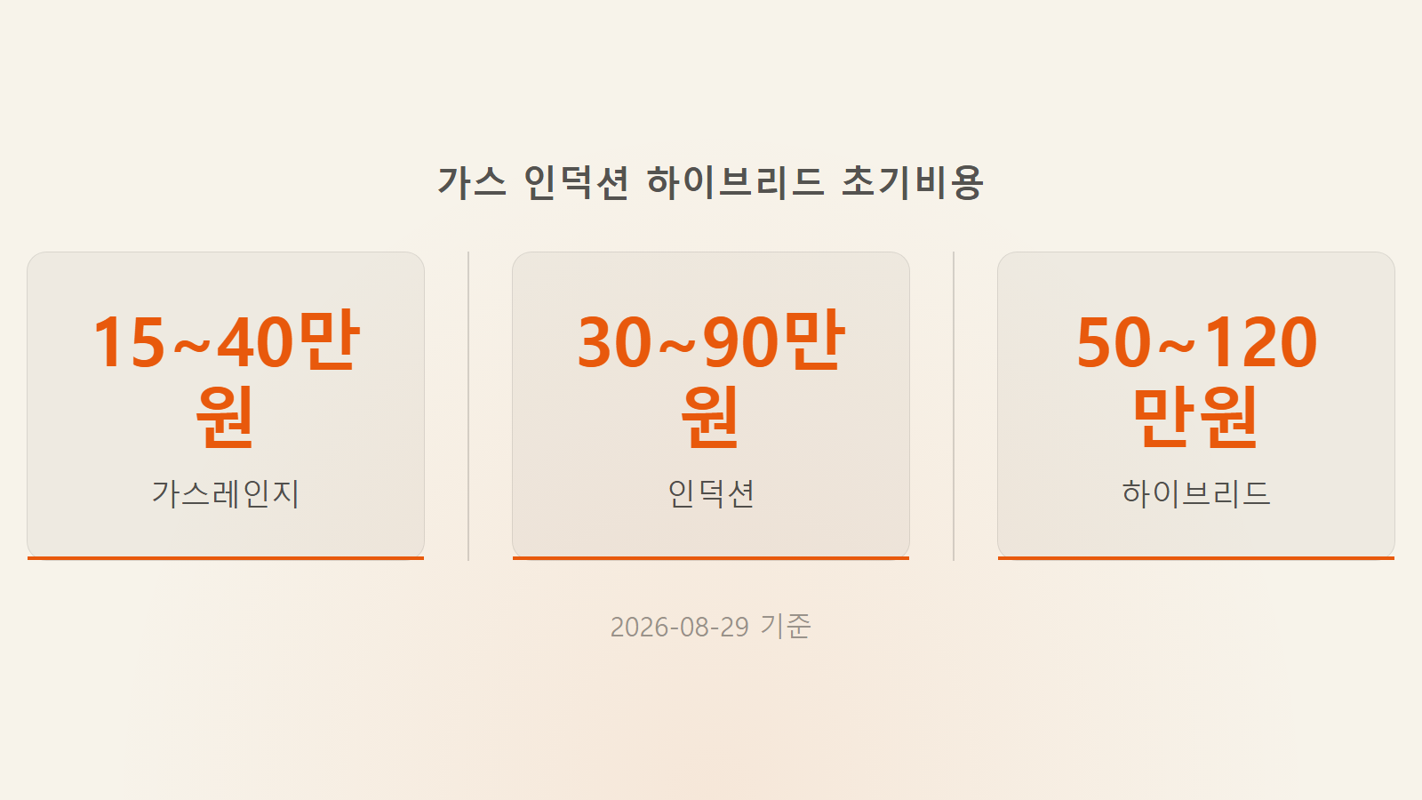 인덕션 가스레인지 초기비용 15만원 90만원 비교 통계 이미지