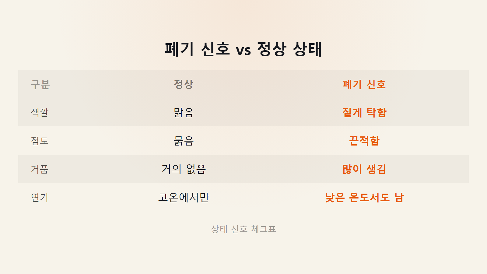 튀김 기름 재사용 색깔 거품 연기 폐기 신호 비교 이미지