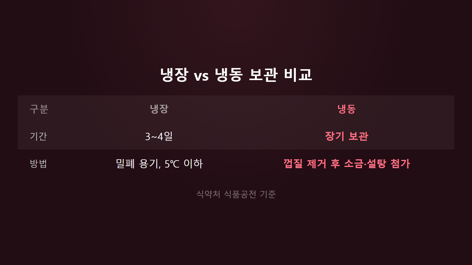 계란 노른자 냉장 3~4일 냉동 보관 비교표 이미지