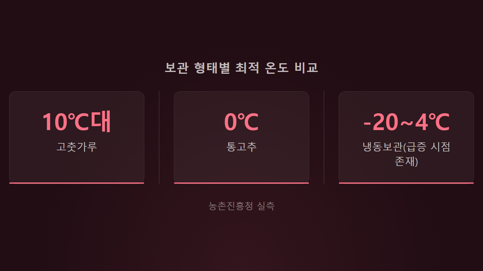 고춧가루 벌레 안 생기게 두는 법 형태별 최적온도 10도 통계 이미지