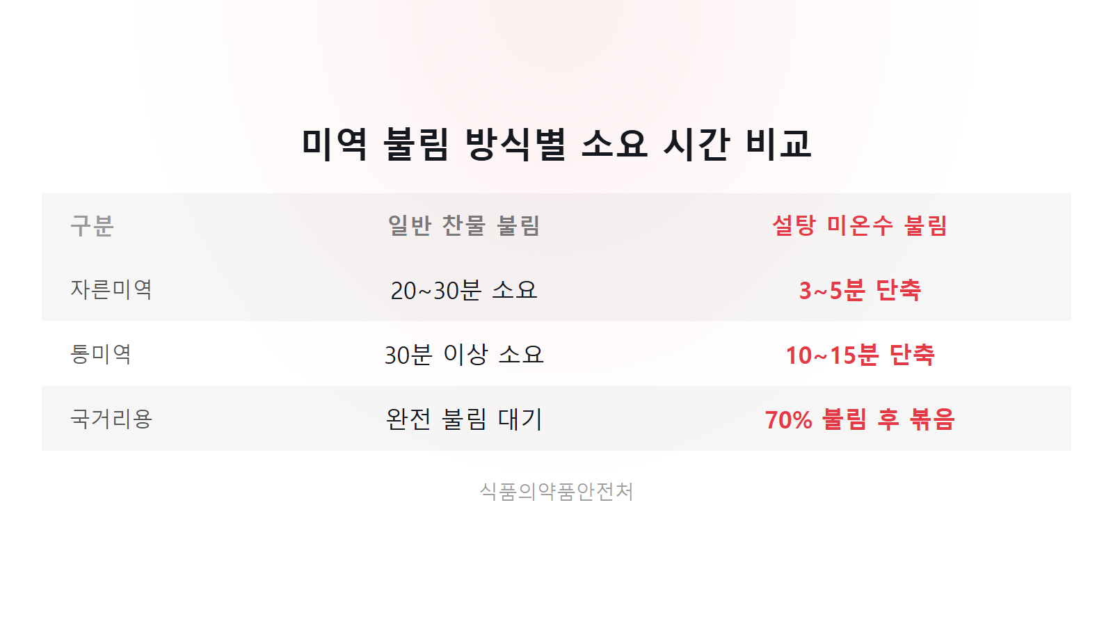 미역 빨리 불리는 법 찬물 대비 설탕 미온수 5분 단축 비교 이미지