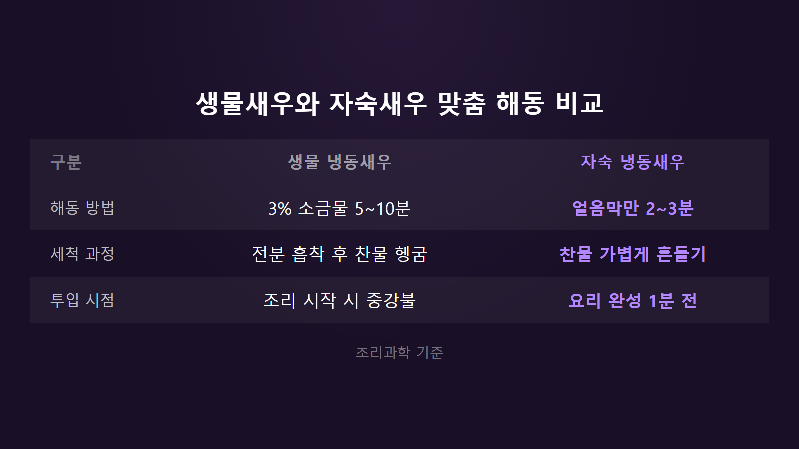 냉동 새우 비린내 안 나게 해동하기 생물새우 및 자숙새우 해동 조건 비교 이미지