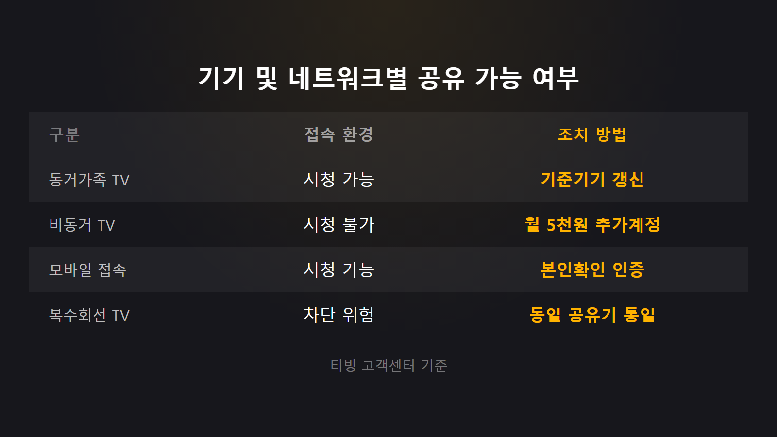 티빙 계정 공유 막히면 어떻게 되나 기기별 네트워크 공유 판별 비교 이미지
