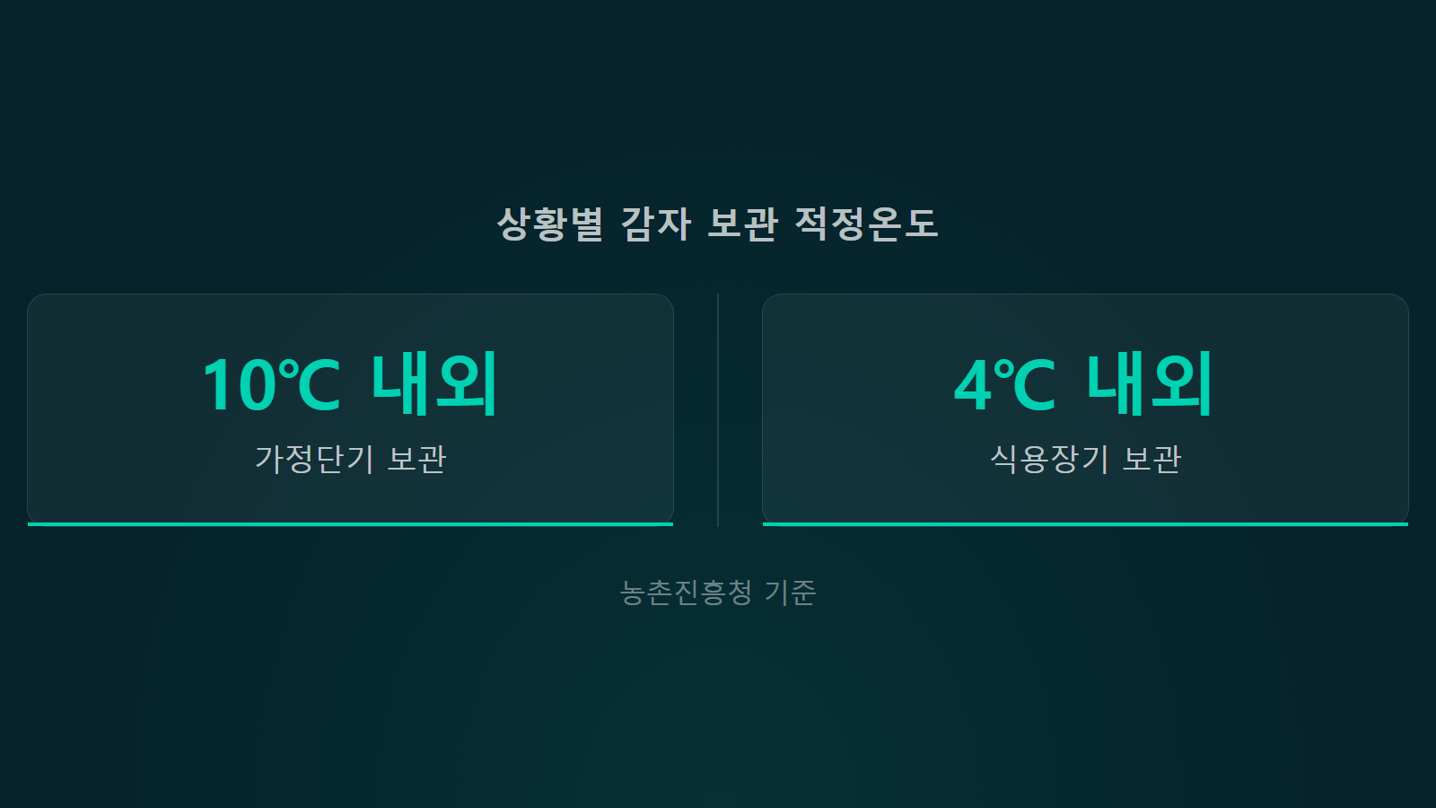 감자 싹 안 나는 보관법 보관온도 10도 4도 통계 이미지