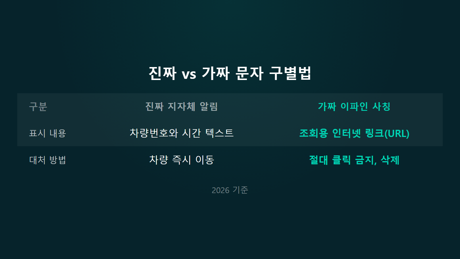 주정차 단속 문자 진짜인지 확인법 진짜 지자체 알림과 가짜 스미싱 구별법 비교 이미지