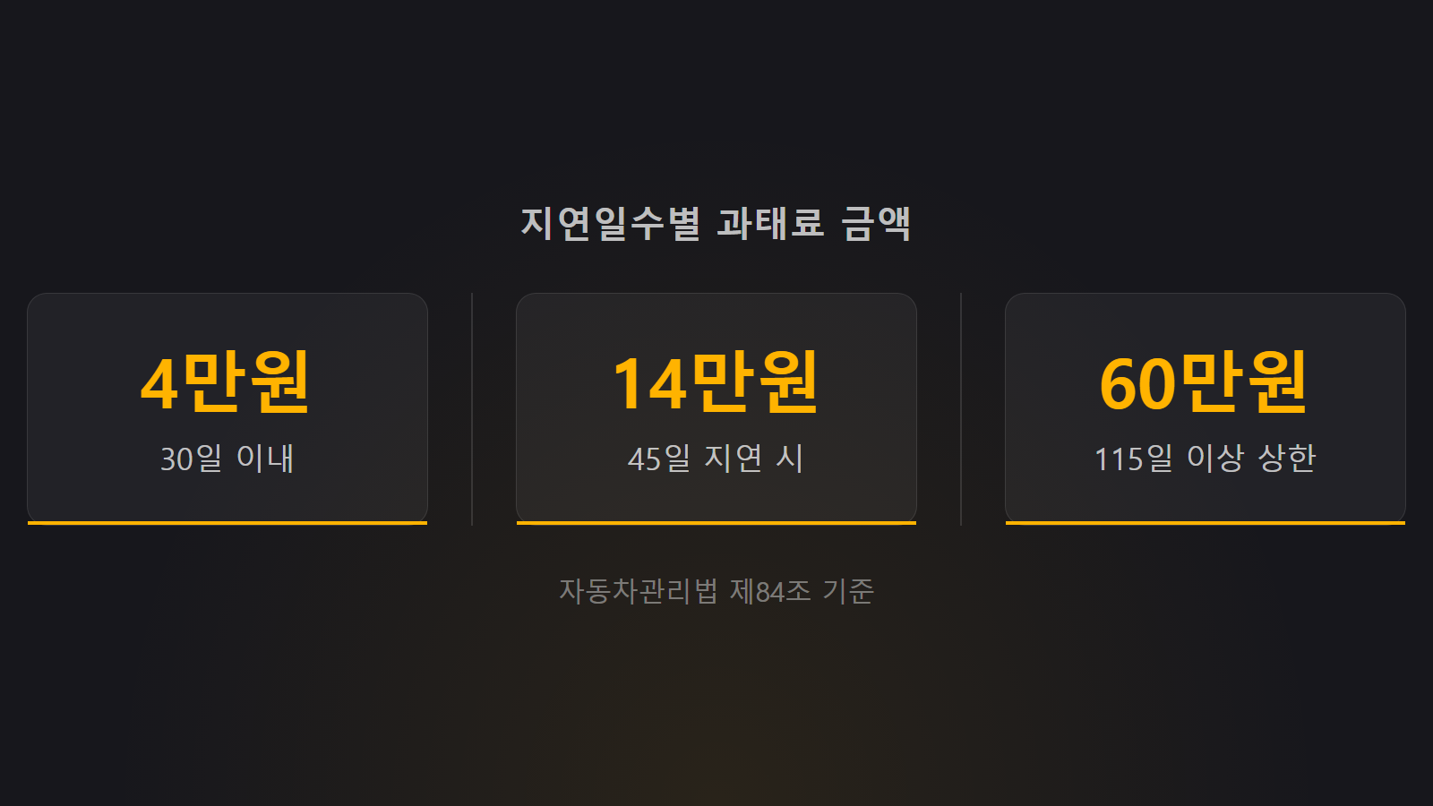 자동차 검사 기한 지나면 과태료 30일 4만원 115일 60만원 통계 이미지