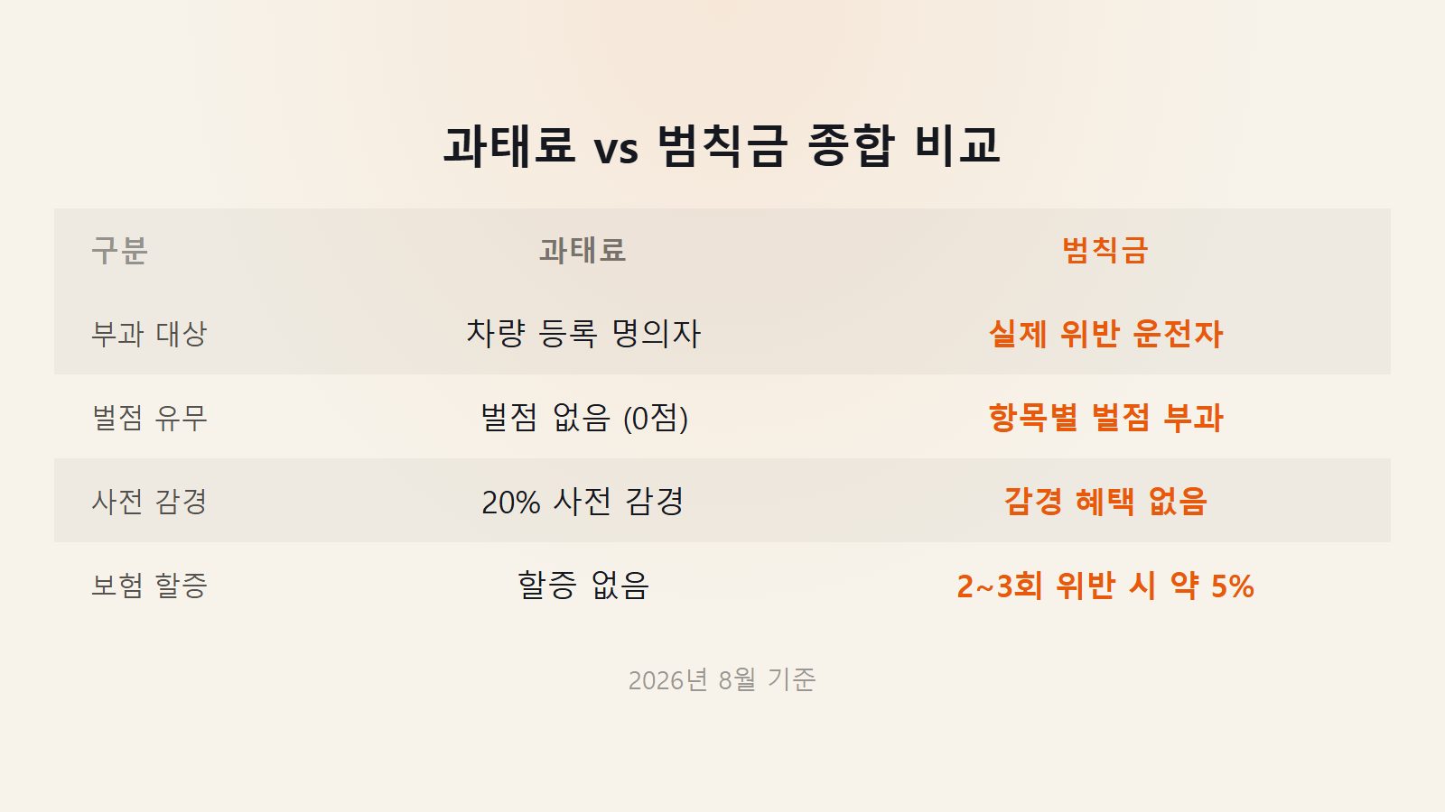 과태료 범칙금 차이 벌점 있나 부과대상 및 20퍼센트 사전감경 비교표 이미지