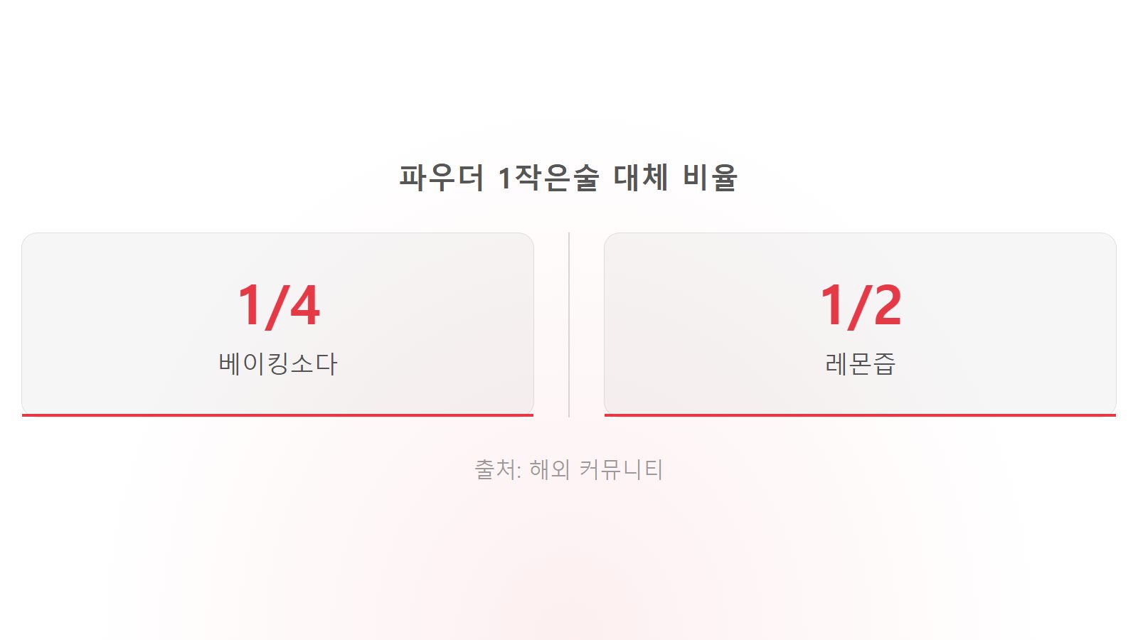 베이킹파우더 없을 때 대체재료 베이킹소다 4분의 1 레몬즙 2분의 1 통계 이미지